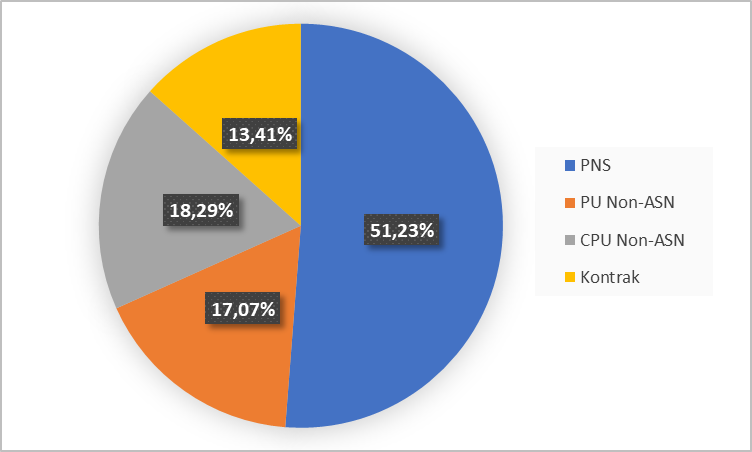 Statistik Dosen