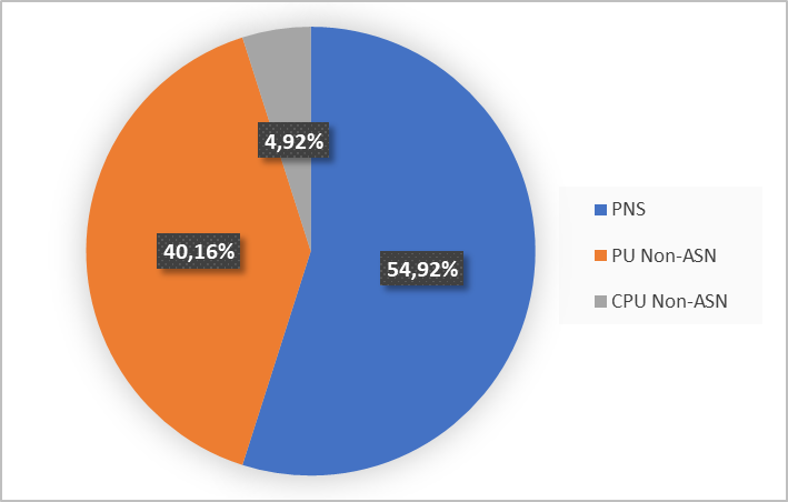 Statistik Dosen